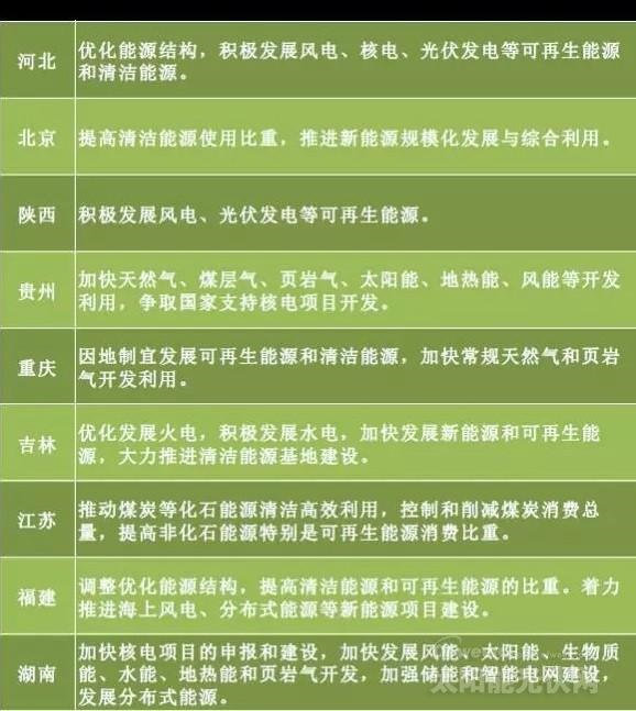 “十三五”來臨 地方如何發(fā)力光伏風(fēng)電？