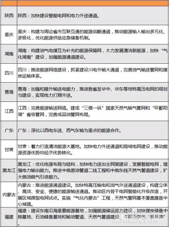 “十三五”來臨 地方如何發(fā)力光伏風(fēng)電？