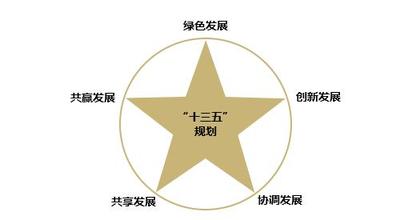 落實(shí)創(chuàng)新驅(qū)動(dòng)發(fā)展戰(zhàn)略綱要，發(fā)布實(shí)施國(guó)家“十三五 ”科技創(chuàng)新規(guī)劃