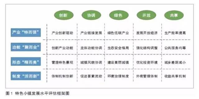 特色小鎮(zhèn)不是玩概念，還要看評(píng)估指標(biāo)