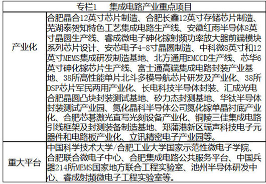 安徽省戰(zhàn)略性新興產業(yè)“十三五”發(fā)展規(guī)劃