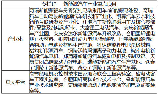 安徽省戰(zhàn)略性新興產業(yè)“十三五”發(fā)展規(guī)劃