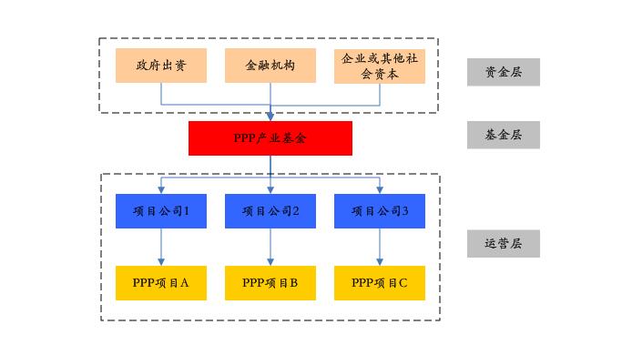 PPP基金火爆，投資人如何安全著陸、穩(wěn)定退出？