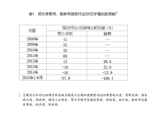 周健奇、李佐軍:蒙陜煤炭城市轉(zhuǎn)型發(fā)展的思路與政策建議