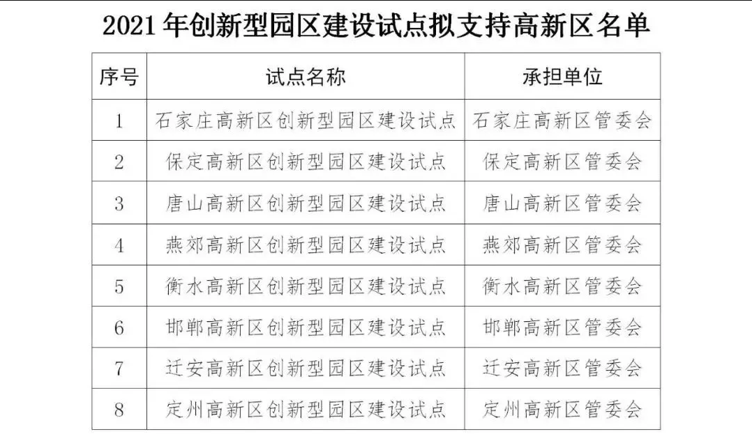 燕郊成功入圍河北省“創(chuàng)新型園區(qū)”建設試點單位