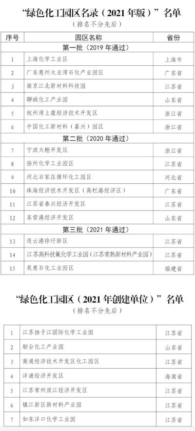 最新名單！2021年綠色化工園區(qū)名錄發(fā)布