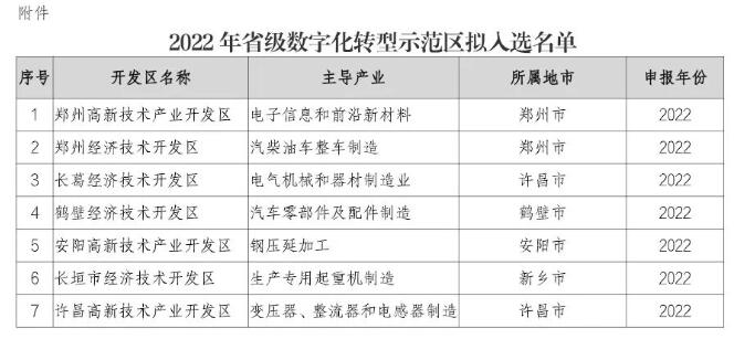 關于公布2022年河南省大數(shù)據(jù)產業(yè)示范園區(qū)名單的通知