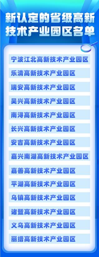 浙江認(rèn)定14家省級高新技術(shù)產(chǎn)業(yè)園區(qū)都有哪些(浙江省級高新區(qū)名單圖)