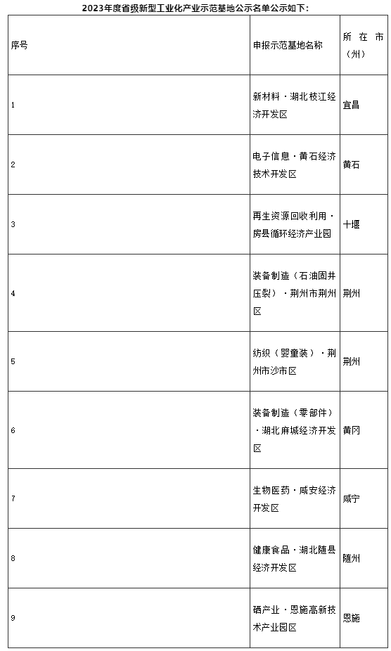 【政策速遞】2023年度省級新型工業(yè)化產業(yè)示范基地名單公示